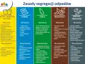 Tabela segregacji odpadów: metale, papier, szkło, bioodpady, odpady zmieszane. Unikaj wyrzucania odpadów wielkogabarytowych do nieodpowiednich pojemników.