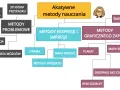 Schemat blokowy przedstawiający aktywne metody nauczania, z podziałem na kategorie i przykłady.