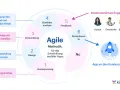 Agile Methodik für mobile App-Entwicklung: Brainstorming, Design, Entwicklung, Qualitätsanalyse, Feedback, Akzeptanz. Beispiele für Software-Prozesse.