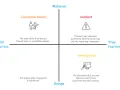 A 2x2 matrix illustrating true positive vs. false positive scenarios in threat detection, with quadrants for "Corrective Action," "Incident," "Investigation," and "Benign.