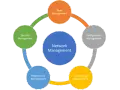 Diagram illustrating network management, encompassing fault, configuration, accounting, performance, and security management in a circular flow.