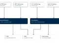 Network monitoring flow: TAPs/SPAN ports provide passive test access, feeding data to network packet brokers for aggregation before analysis by NDR, SIEM, or threat hunting tools.