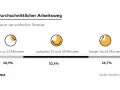 Grafik zeigt die Dauer des zumutbaren Arbeitswegs: 20,9% bis 15 Min., 52,4% 15-45 Min., 26,7% länger als 45 Min.