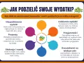 Jak oszczędzać? Schemat pokazuje, jak podzielić wydatki na kategorie: codzienne, niespodziewane, prezenty, edukację, przyjemności i większe cele.