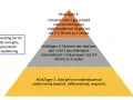 Pyramid med tre nivåer som beskriver elevers utveckling och formativ bedömning. Som en snake cube, där varje lager bygger på det föregående.