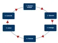 Ciclo di comunicazione digitale: analisi situazione, obiettivi, strategia, tattiche, azioni, controllo.