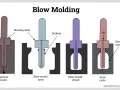 Diagram illustrating the blow molding process for plastics manufacturing, showing injection, mold opening, closing, and blowing stages to create a container.
