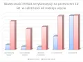 Wykres porównuje skuteczność metod antykoncepcji, w tym prezerwatyw, w zależności od sposobu użycia.