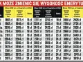 Tabela pokazuje, jak wypełnić wniosek o emeryturę, gdy jest ustalony kapitał początkowy. Różnice w wysokości emerytury brutto w zależności od kapitału i wieku.