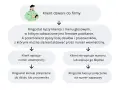 Schemat procesu obsługi połączeń przez Ringostat: klient dzwoni, słyszy powitanie i menu, a następnie wybiera numer wewnętrzny lub połączenie jest kierowane na numer zapasowy.