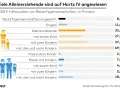 Grafik zeigt, dass eine alleinerziehende Mutter mit 2 Kindern oft auf SGB II angewiesen ist (37,4%).