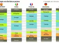 Gráfico muestra el uso del tiempo en varios países. En Francia, la comida es a las 13:00.