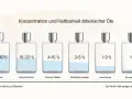 Sechs Parfümflaschen mit unterschiedlichen Konzentrationen und Füllständen, die die Haltbarkeit von Düften veranschaulichen.