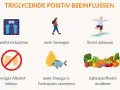 Triglyceride senken: Gewicht reduzieren, mehr bewegen, Stress abbauen, weniger Alkohol, mehr Omega-3, ballaststoffreich ernähren.
