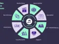 Kreislauf zur Verlängerung des Release-Lebenszyklus: Musikvideos, Gewinnspiele, Newsletter, DIY-Weiterbildung, Support, Tour/Konzerte, Livestreams, Remix/Cover. Ein **electronic press kit** ist hierfür essenziell.