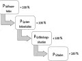 Flussdiagramm zeigt die Wahrscheinlichkeitsverteilung von Softwarefehlern zu Systemfehlverhalten, Gefährdungssituationen und schließlich Schäden.