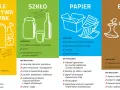 Zastosowanie tworzyw sztucznych w segregacji odpadów: butelki, opakowania, folie, nakrętki. Dowiedz się, co wrzucać do żółtego pojemnika.
