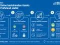 Schritt-für-Schritt-Anleitung zur Bewertung von Assets, um zu entscheiden, ob sie als gated content weitergeführt werden sollen.