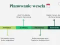 Harmonogram planowania wesela: od rezerwacji sali i usługodawców 24 miesiące przed, przez wybór strojów i obrączek 12 miesięcy przed, aż po makijaż i fryzurę w dniu ślubu.