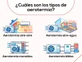 Ilustración muestra los tipos de aerotermia: aire-aire, aire-agua, monobloc y bibloc.