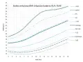 Siatka centylowa BMI chłopców OLA i OLAF. Wykres pokazuje rozwój wagi od 3 do 18 lat, z zaznaczonymi centylami i progami nadwagi/niedowagi.