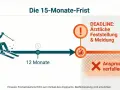 Schema zur 15-Monate-Frist nach einem Unfall. Nach 12 Monaten ist eine ärztliche Feststellung und Meldung für die Unfallversicherung und Schmerzensgeld nötig, sonst verfällt der Anspruch.