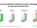Vergleich der Fenstertausch Kosten: Kunststoff (598€), Aluminium (1.153€), Holz-Aluminium (960€) und Holz (835€).