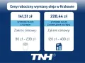 Ceny robocizny wymiany oleju w Krakowie: 141,31 zł za wymianę z filtrem (90-230 zł) i 228,44 zł za wymianę z kompletem filtrów (120-400 zł).