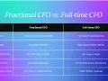Table comparing fractional CFO and full-time CFO models, highlighting differences in salary, time commitment, scope, and ideal company stage.