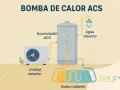 Bomba de calor ACS con unidad exterior, acumulador de agua caliente sanitaria y suelo radiante.