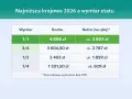 Tabela pokazuje najniższą krajową w Polsce w 2026 roku dla różnych wymiarów etatu: 1/1, 3/4, 1/2, 1/4. Podano kwoty brutto i netto.