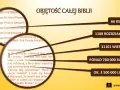 Biblia w stylu biblijnym: 66 ksiąg, 1188 rozdziałów, 31101 wierszy, ponad 780 000 słów.