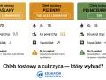 Chleb biały indeks glikemiczny: porównanie tostów maślanego (IG 70), pszennego (IG 75) i pełnoziarnistego (IG 55). Pełnoziarnisty najlepszy dla cukrzyków.