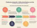 Schemat przedstawia kolejność działań na koniec roku szkolnego, określając zakres obowiązków zespołu w procesie dokumentacji ucznia.