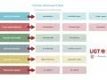 Diagrama sobre el Permiso Retribuido de 5 días por hospitalización o accidente grave. Detalla motivos, beneficiarios, duración y referencias legales.