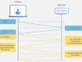 Diagram shows a client and server exchanging messages for SSL/TLS handshake, including SYN, ACK, ClientHello, and ServerHello.