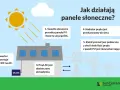 Ilustracja pokazuje proces produkcji fotowoltaiki: słońce zasila panele PV, które produkują prąd. Inwerter zamienia go na prąd AC, który zasila budynek lub trafia do sieci.