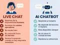 Comparativa entre Live Chat y AI Chatbot. La inteligencia artificial chat ofrece respuestas instantáneas y disponibilidad constante, a diferencia del chat humano.