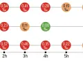 Wykres pokazuje, po jakim czasie alkohol znika z krwi po spożyciu różnych ilości. Po 7 godzinach stężenie alkoholu we krwi spada do 0,00‰.