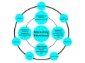 Diagrama de marketing relacional: interactuar, crear experiencias, diferenciar, personalizar, confiar, satisfacer, fidelizar, relaciones internas y externas, y de entrada/salida.