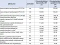 Tabela z cennikiem prac budowlanych, w tym budowa przyłączy kanalizacyjnych PVC, renowacja terenów i dokumentacja geodezyjna.