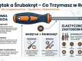 Ilustracja wyjaśnia różnicę między wkrętakiem a śrubokrętem, pokazując ich budowę i zastosowanie.