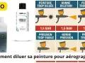 Tableau comparatif des effets d'une peinture trop diluée, bien diluée ou trop épaisse avec un aérographe.