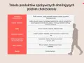 Tabela produktów obniżających cholesterol całkowity: pełnoziarniste, owoce, warzywa, ryby, orzechy, nasiona, rośliny strączkowe, oleje roślinne, napoje.