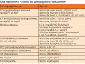 Tabela norm dla prób wątrobowych. Wskazuje normy dla fosfatazy alkalicznej (zasadowej) FA, ALP, Falk, FAL dla noworodków, dzieci i dorosłych.