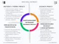 Diagram przedstawiający cztery obszary dostosowania wymagań edukacyjnych: metody i formy pracy, organizacja nauczania, zasady pracy, sprawdzanie wiedzy i umiejętności.