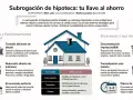 La subrogación de hipoteca es trasladar tu préstamo a otra entidad para mejores condiciones. Ahorra en intereses y cuotas.