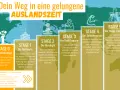 Grafik zeigt 5 Stufen für die Organisation eines Auslandsjahres, von der Sehnsucht bis zum Happy Traveller.