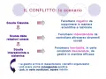 Il conflitto: scenario di relazioni sul lavoro. Diverse scuole di pensiero analizzano il fenomeno, da quello da sopprimere a quello da gestire.
