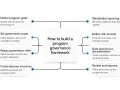 Diagram showing 8 steps to build a program governance framework, including defining goals, scope, roles, and decision structures.